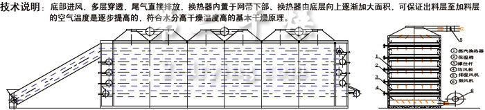 GWC多层穿流带式干燥机示意图