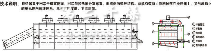 GWD 型多层侧向循环带式干燥机示意图